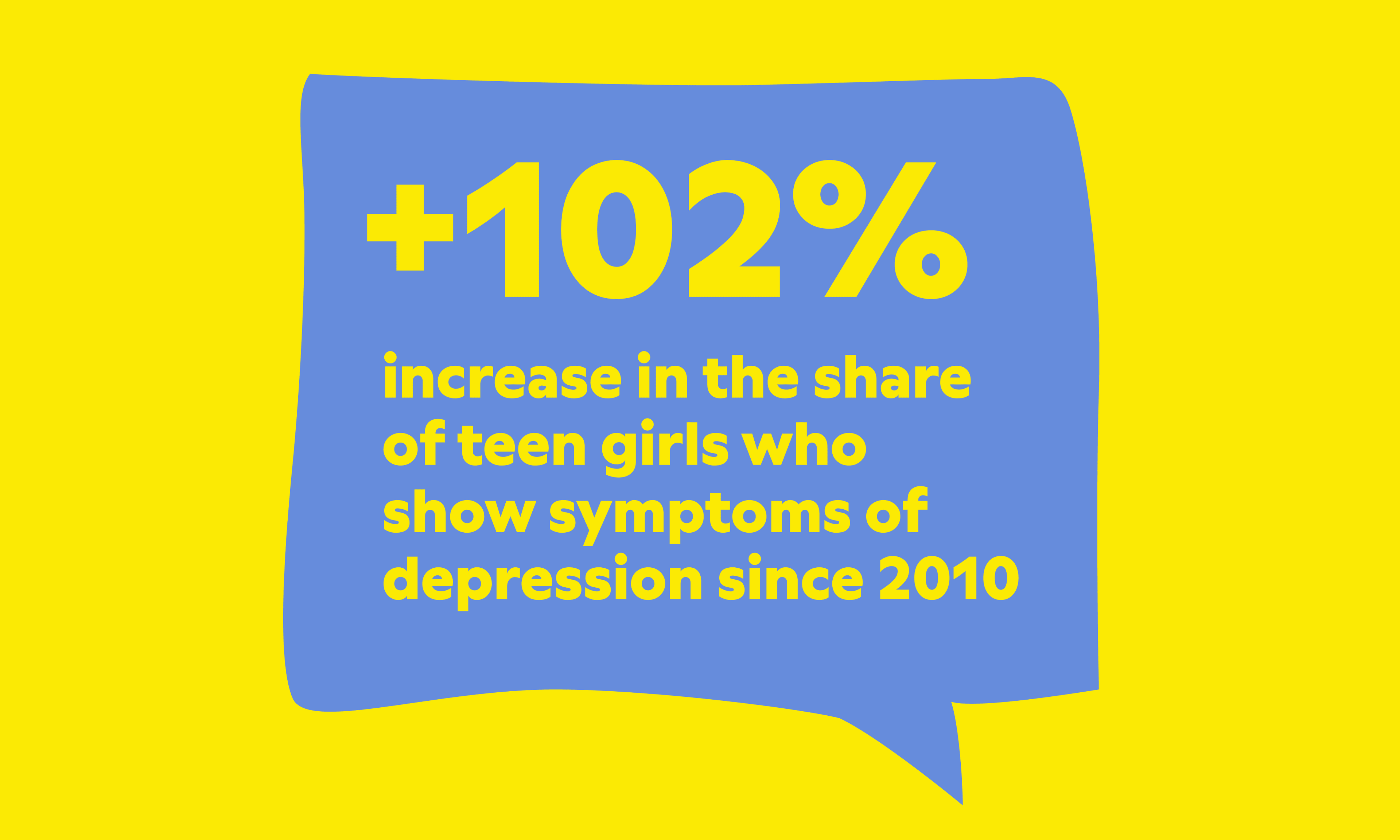 +102% increase in the share of teen girls who show symptoms of depression since 2010